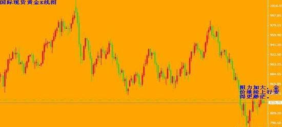 gold9month1日周评：上行阻力加大 金价将将测试支撑948 / author:漫步金市 / PostsID:6629