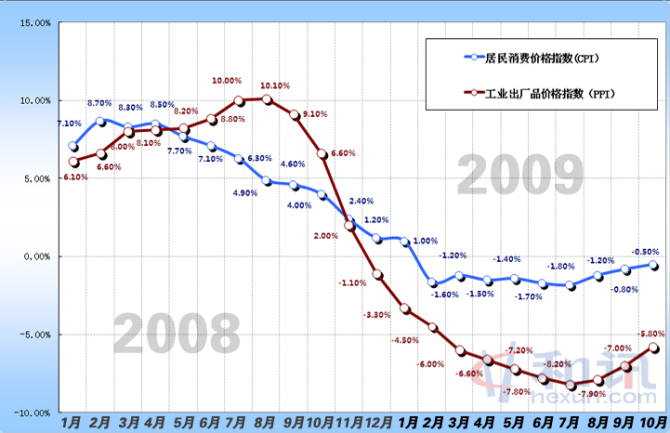 pmi证书_cpi ppi pmi gdp