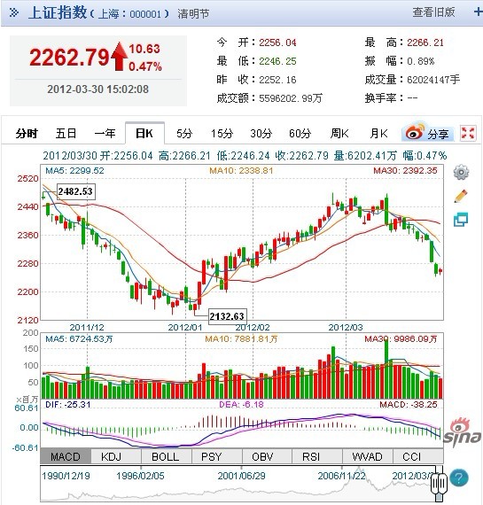 阳光飘过沈阳城:这幅图画出了上证指数未来走