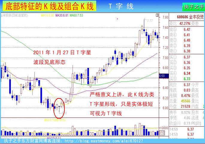低头缄口:底部特征的k线及组合k线(四):t字线和