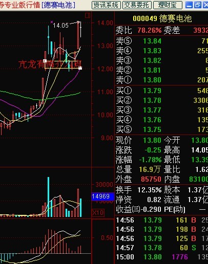 吴西点评:亢龙有悔抓金股(0320) - 吴西草木 - 为草根阶层做理性分析