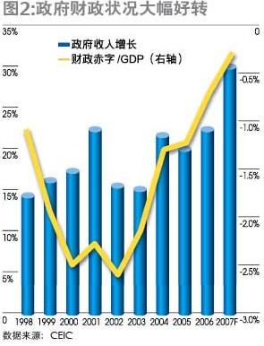 国库局_中国国库收入