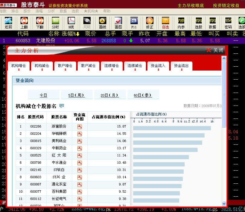 主力数据:【股市泰斗证券投资决策分析系统】