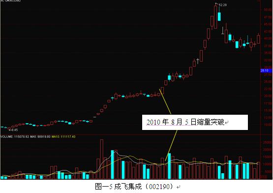 缩量上涨理论简介