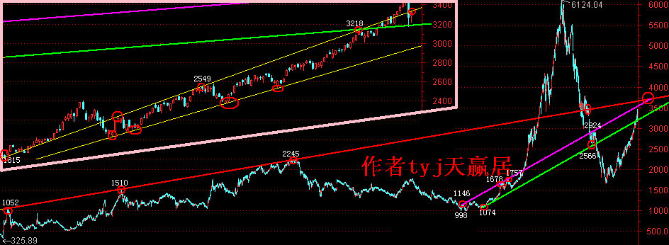 tyj天赢居:大盘18年以来的趋势 _ 中金博客 _ 最