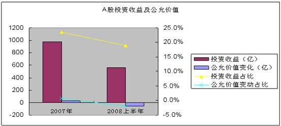 收入证明_暂时投资收入(3)