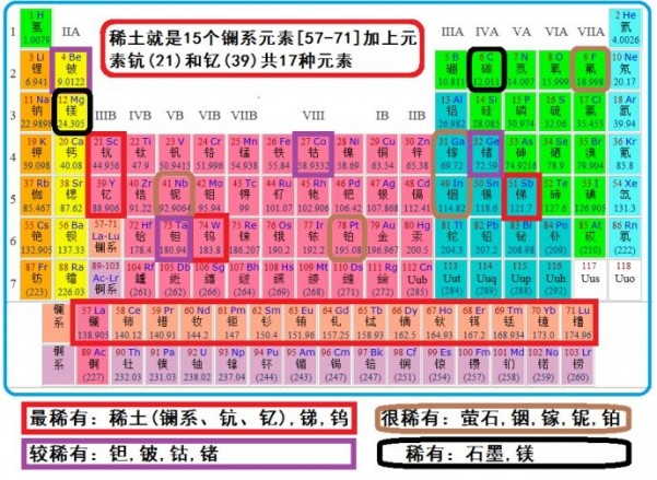 有色金属元素周期表