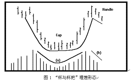 杯柄形态和圆弧底