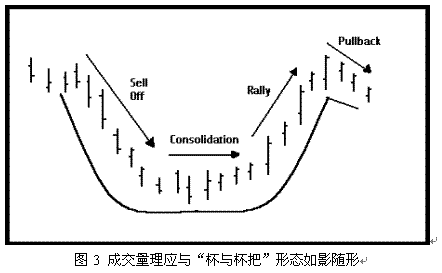 杯柄形态和圆弧底