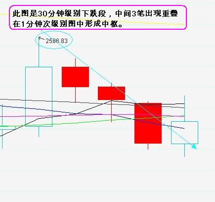 余井强:解缠论实战运用理论4:小级别要尊重大