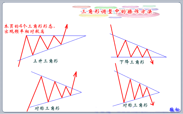 根据三角形出现的形态特征,可以将其分为上升三角形,下降三角形,对称