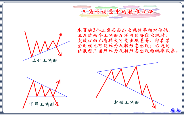 下降三角形,对称三角形走势出现的频率相对较高,运行特征均以中继形态