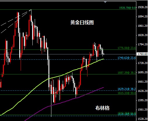 l卖呆:布林格:印度etf黄金激增近三倍,回落做多。