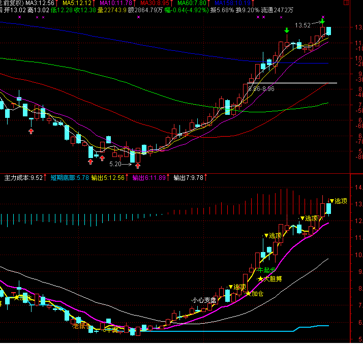 公开主力出货的股票,有拉高出货,也有打压出货