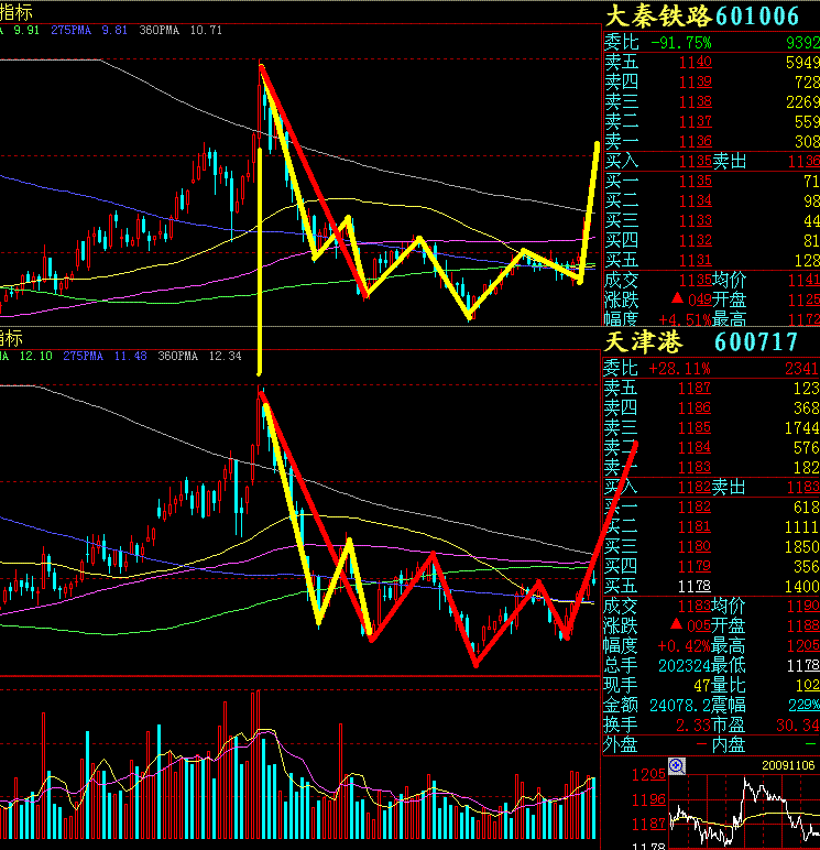 种马哥:马哥把大秦铁路与天津港的K线图画在一