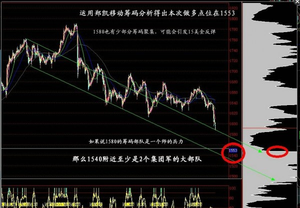 个人认为一个比较好的技术分析:移动筹码分布