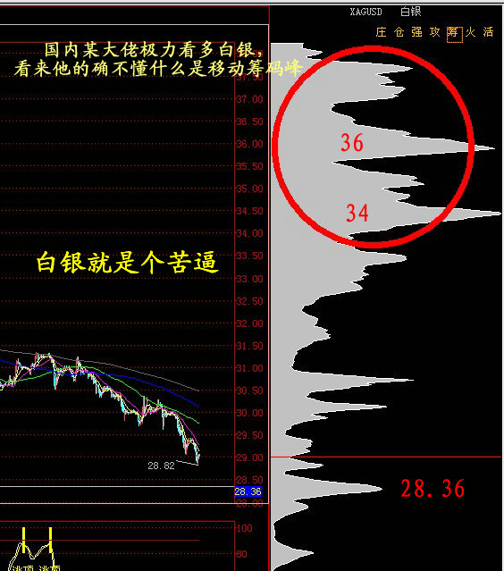 人认为一个比较好的技术分析:移动筹码分布_天