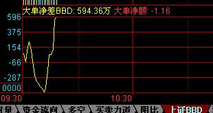 大盘运行动向实时监控（10.13） - 林之鹤 - 林之鹤