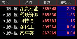 大盘运行动向实时监控（10.13） - 林之鹤 - 林之鹤