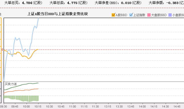 大盘运行动向实时监控（10.13） - 林之鹤 - 林之鹤