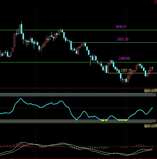 4月27日上证指数周线图分析_未来线_财经博客