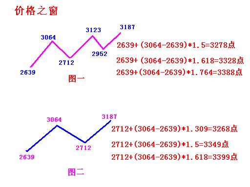 浅析价格时间之窗共振点 - 张志伟 - 张志伟的博客 浅析价格时间之窗共振点 - 张志伟 - 张志伟的博客