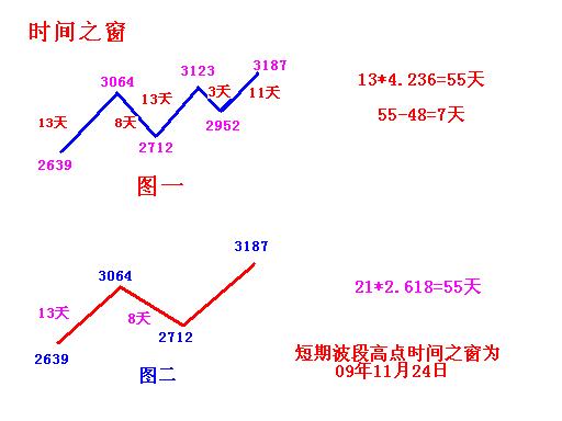浅析价格时间之窗共振点 - 张志伟 - 张志伟的博客 浅析价格时间之窗共振点 - 张志伟 - 张志伟的博客