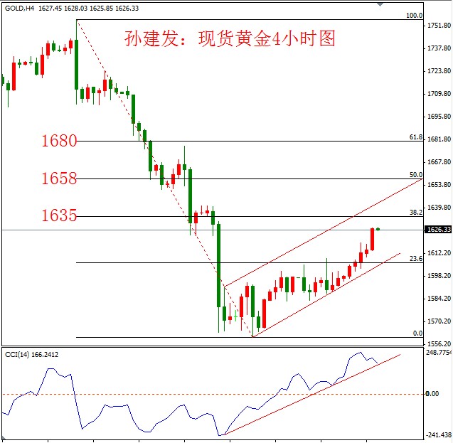 黄金外汇：市场悲观情绪暂缓 金银开始企稳上行