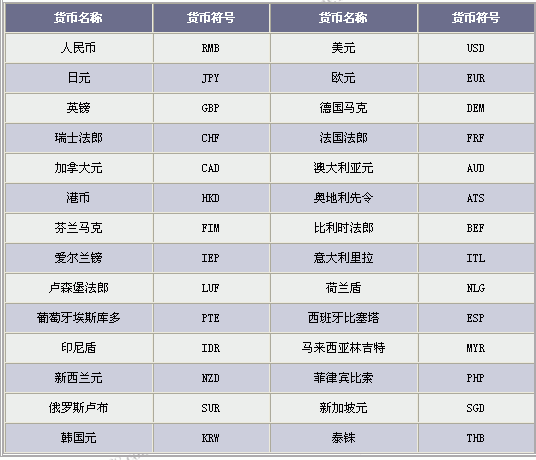 炒外汇中的外币符号和商品代码对照表