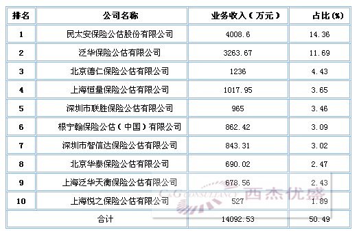 收入证明_公估师收入