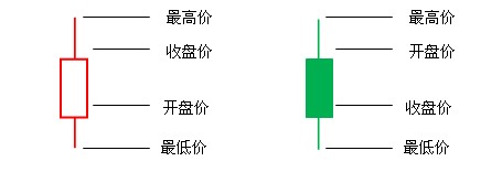 關(guān)于K線的價格含義和漲跌提示
