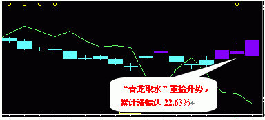 888jcxt:《乾坤战法》青龙取水逆市涨停,笑傲