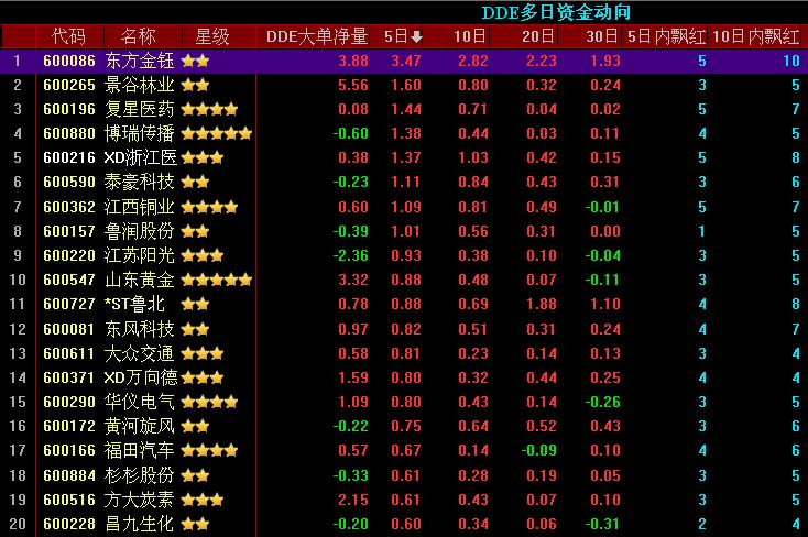 阿沽:同花顺本周机构资金增仓占流通盘比例前