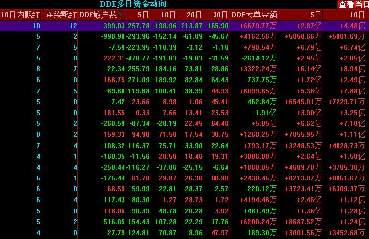 阿沽:同花顺本周机构资金增仓占流通盘比例前