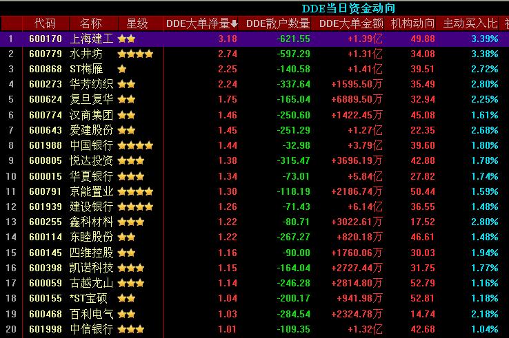 今日机构增仓占流通盘比例前二十位个股和明天