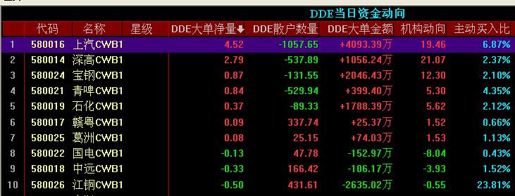 今日机构增仓占流通盘比例前二十位个股和明天