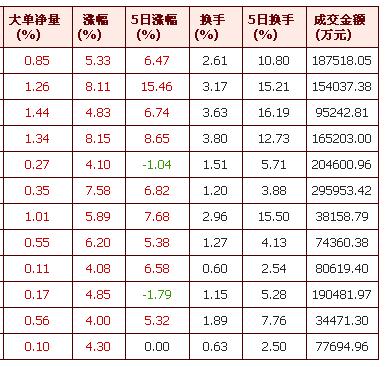 今日机构增仓占流通盘比例前二十位个股和明天