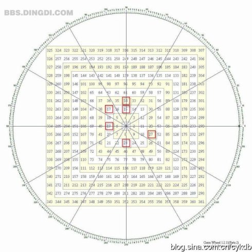 江恩九方图