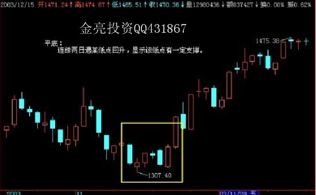 ゛花 开:K线图经典解释 分析K线组合 _ 中金博