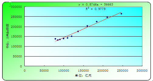 我国gdp增长图_1997年我国gdp(3)