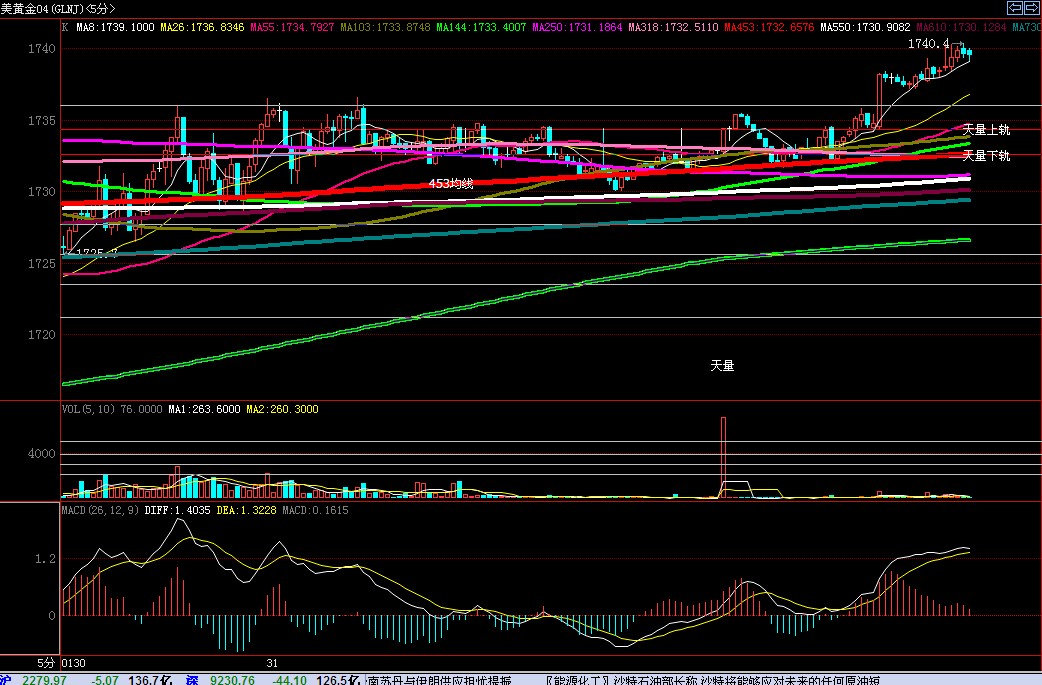 美黄金期货精解:美期货黄金五分钟k线图,成交量
