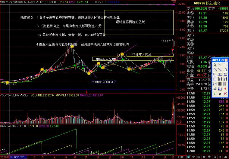 rainbat:钱江生化600796技术面分析预测2008-