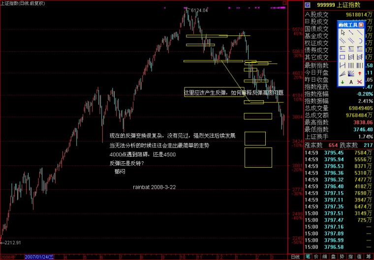 rainbat:999999上证指数技术分析预测2008-3-