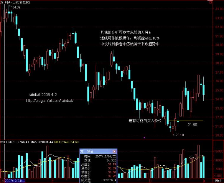 rainbat:000002万科a技术面分析预测2008-4-2