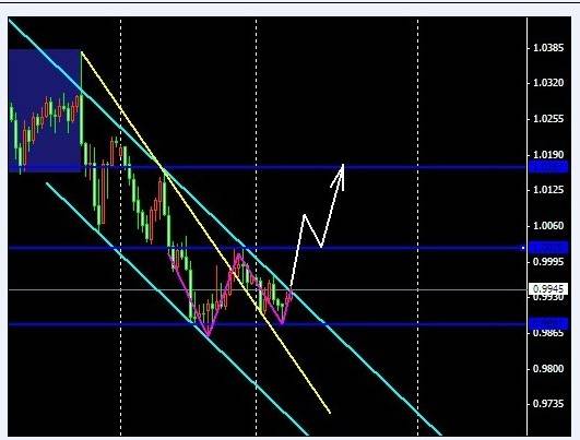 波浪★淘金:外汇技术面分析之图形分析的内容