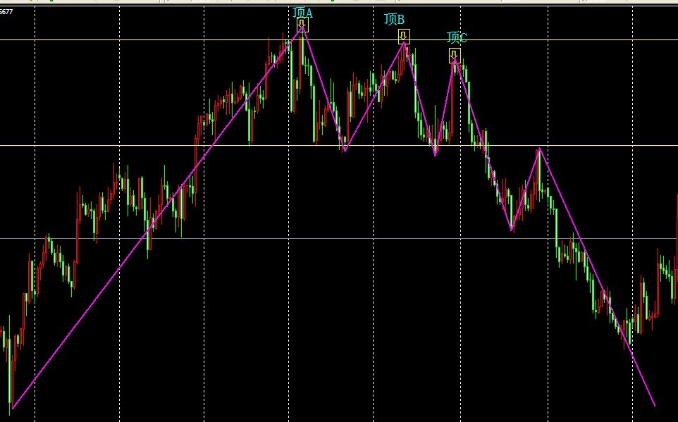 波浪★淘金:外汇技术面分析之图形分析的内容