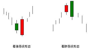 K线形态--反转形态之吞没图形 - 梁冬冬 - 职业日