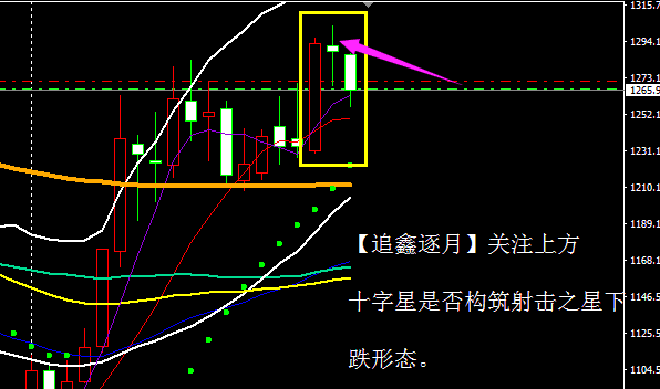 周線關注高位十字星是否成功構築射擊之星看跌形態!