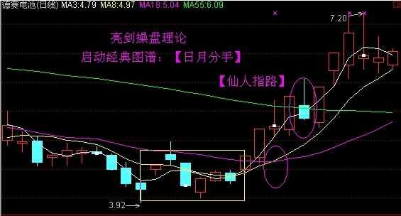 牛股形态之"仙人指路"_好过些_新浪博客 - wjh031110@126的日志