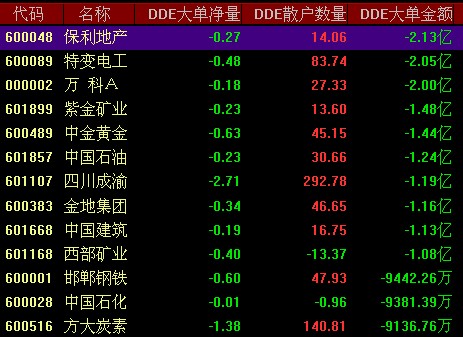 dde資金流入大單淨量以下是同花順軟件的數據滬深二市主力資金減倉